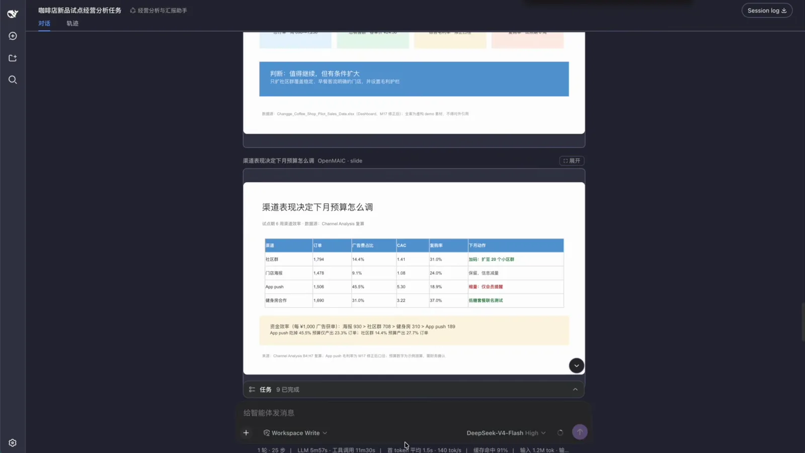 Finished DeepSeek Harness report inside the session: a channel budget table with CAC and repeat-purchase rate plus the run strip reading 140 tok/s, 91% cache hit and 1.2M input tokens.