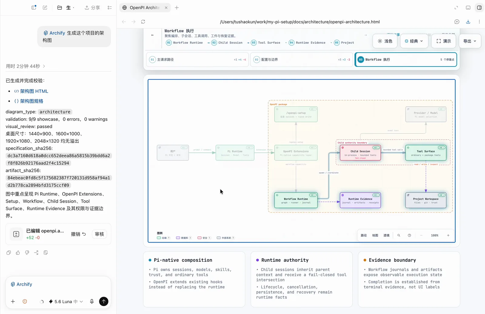 OpenPI Architecture diagram at 100 percent zoom with the explanation cards Pi-native composition, Runtime authority and Evidence boundary underneath it