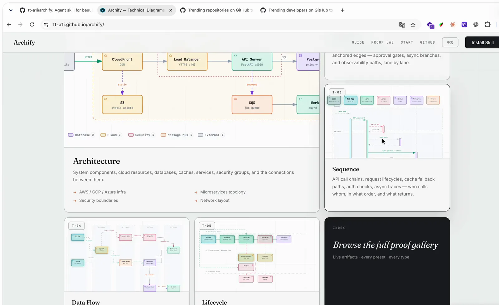 Archify proof gallery section titled Five ways to see your system showing the T-01 Architecture diagram from CloudFront to PostgreSQL and a legend of Database, Cloud, Security and Message bus nodes
