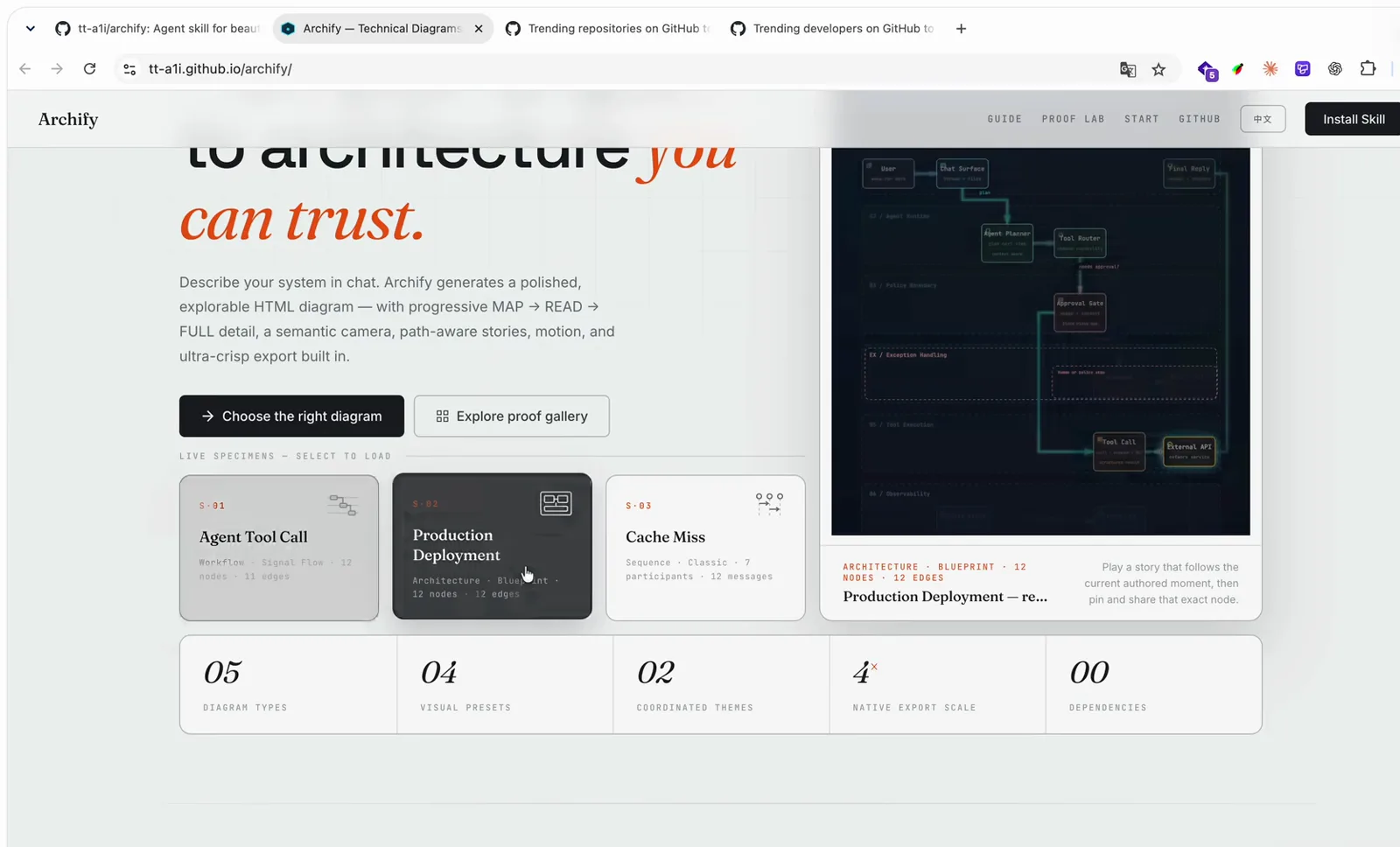 Archify project site hero reading From plain English to architecture you can trust, with the LIVE PROOF panel playing a generated dark diagram and three live specimen cards below it