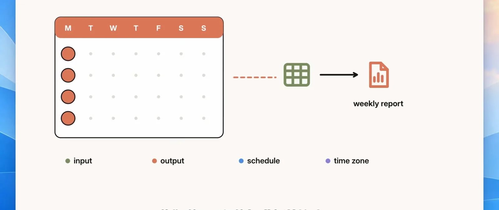 dsh automation illustration mapping a marked weekly calendar through a spreadsheet into a weekly report, labeled with input, output, schedule, and time zone