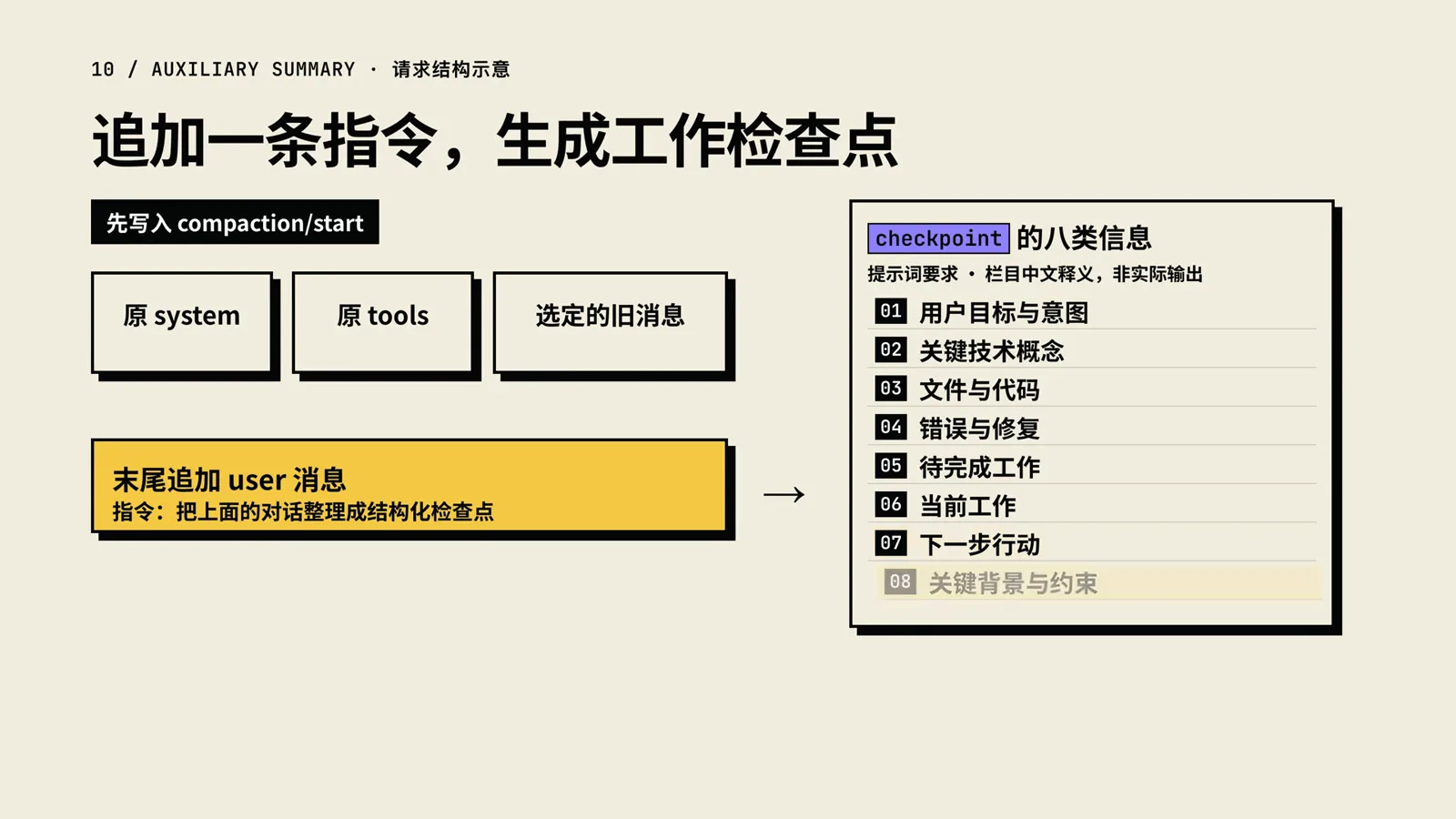 Checkpoint generation slide: a DeepSeek Harness compaction/start request appends a user instruction that turns the selected old messages into a structured checkpoint of eight information types, from user goals to next actions.