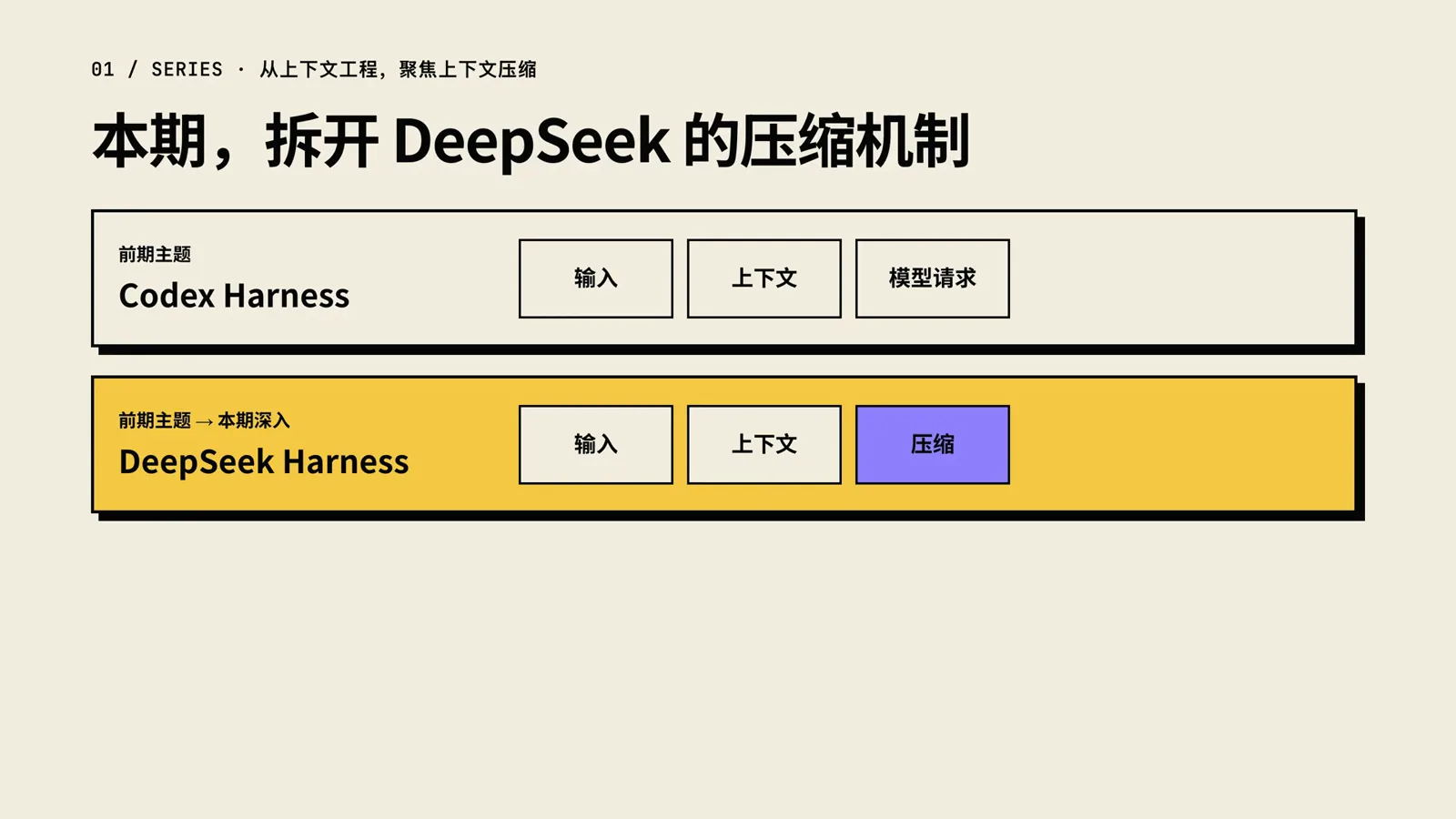 Comparing request structures: Codex Harness sends input, context and a model request, while DeepSeek Harness inserts a dedicated compression stage highlighted in purple.