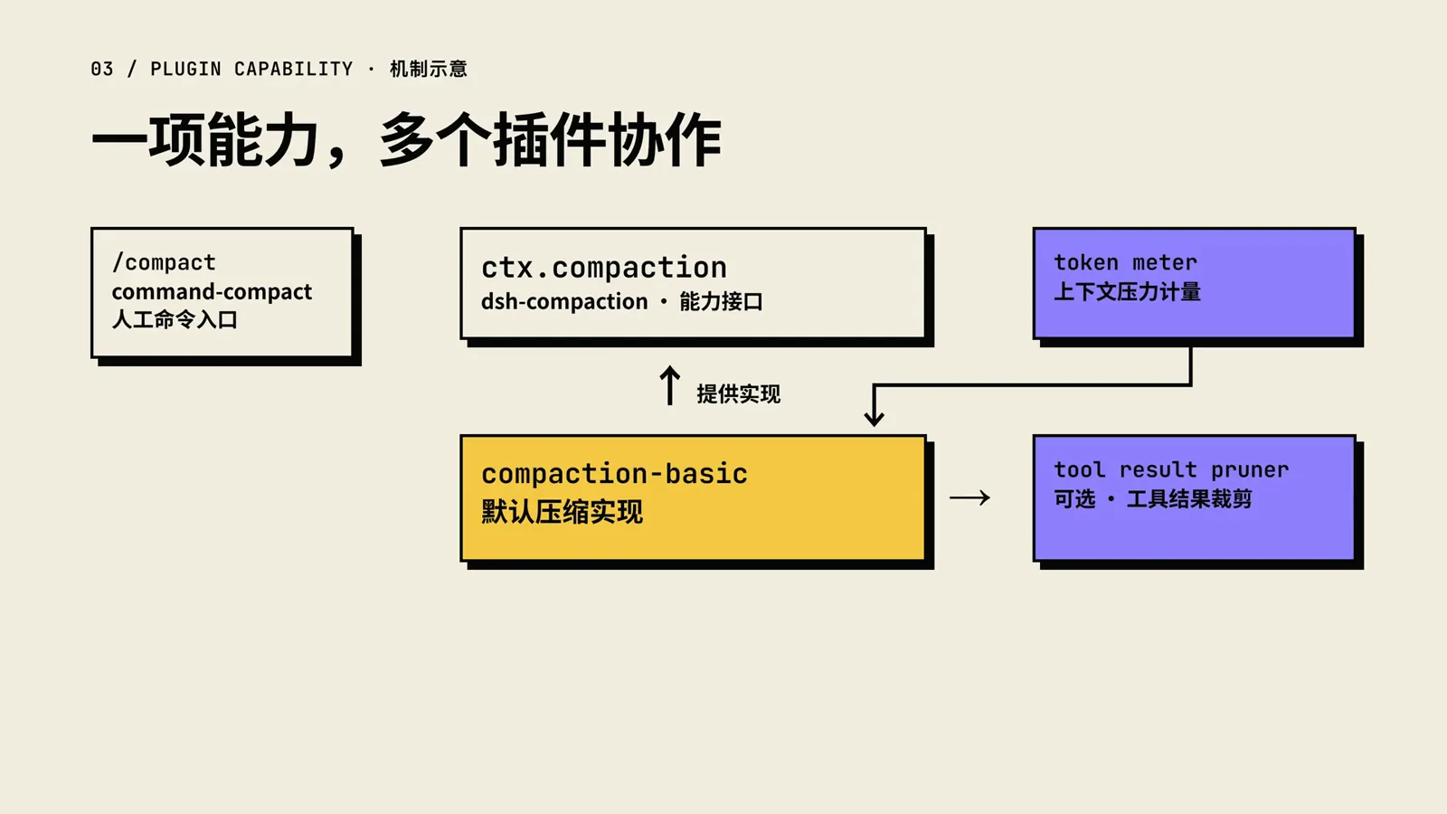 Capability map of DeepSeek Harness compaction: the /compact command entry, the ctx.compaction interface implemented by compaction-basic, plus the token meter and tool result pruner plugins.