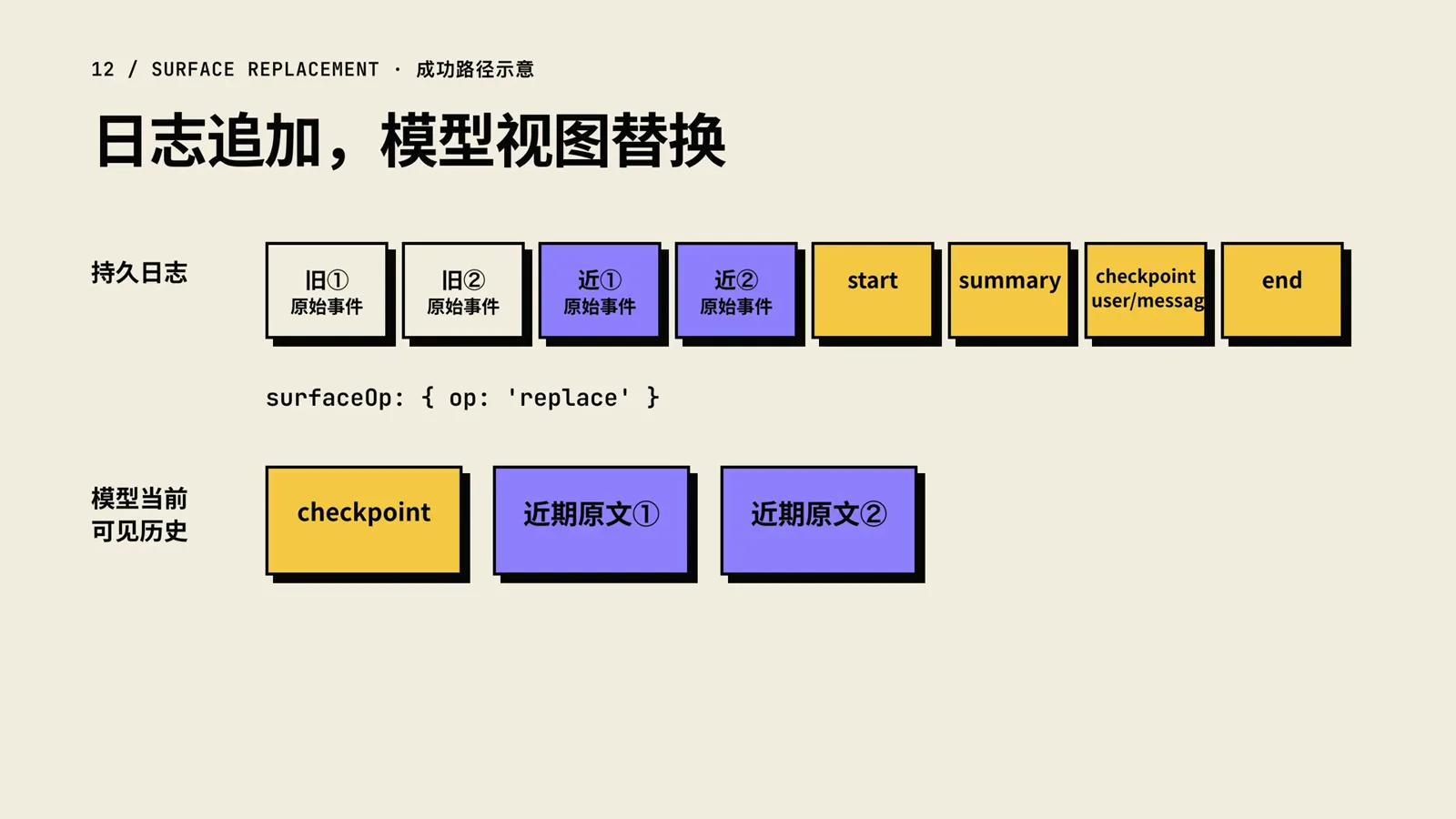 In DeepSeek Harness’s surface replacement, the durable log only appends start, summary, checkpoint and end events, while the model’s visible history is swapped for a checkpoint plus the retained recent originals.