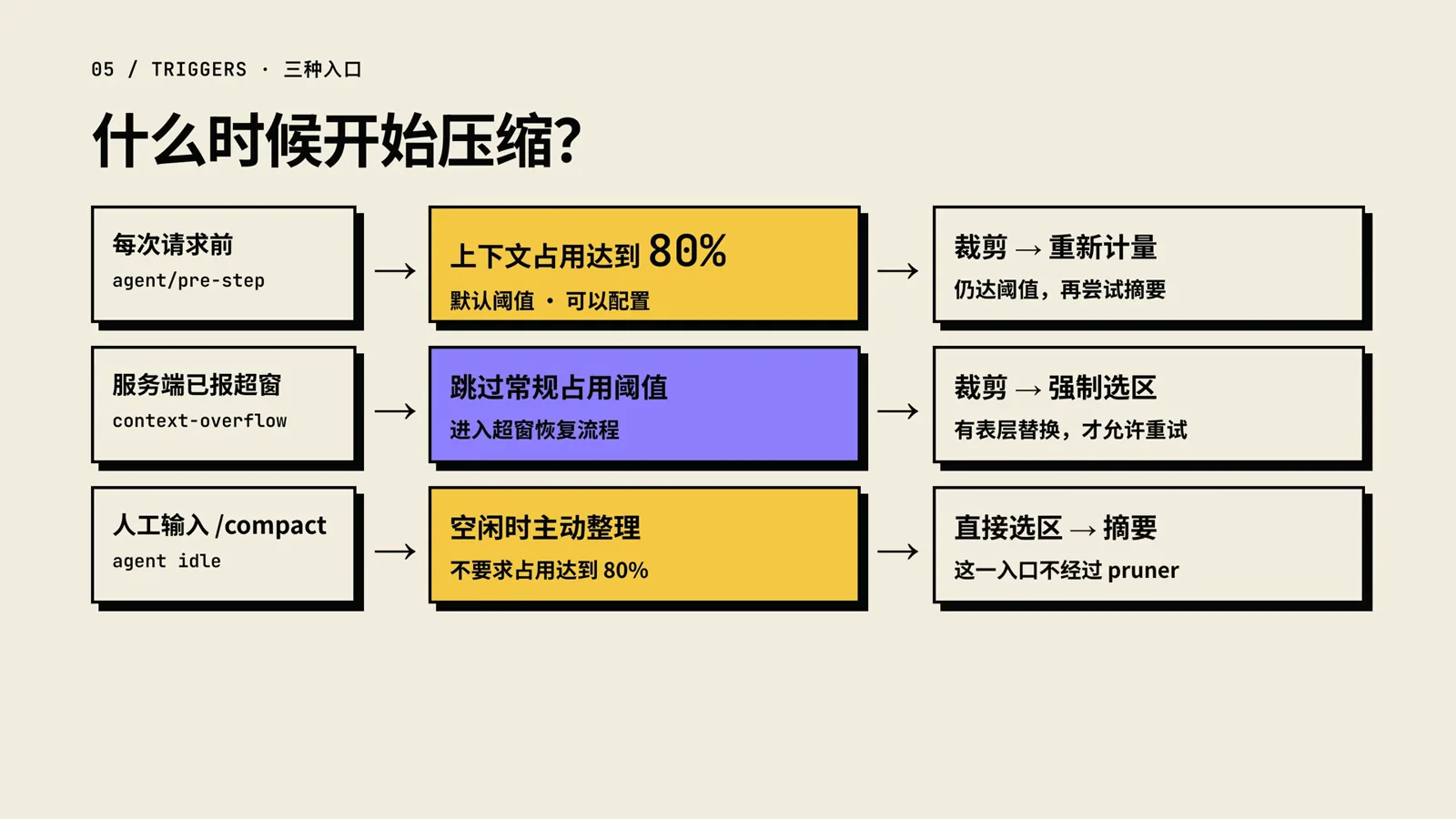 Diagram of the three compaction triggers in DeepSeek Harness: a pre-step check against the 80% default threshold, a context-overflow recovery path, and manual /compact while the agent is idle.