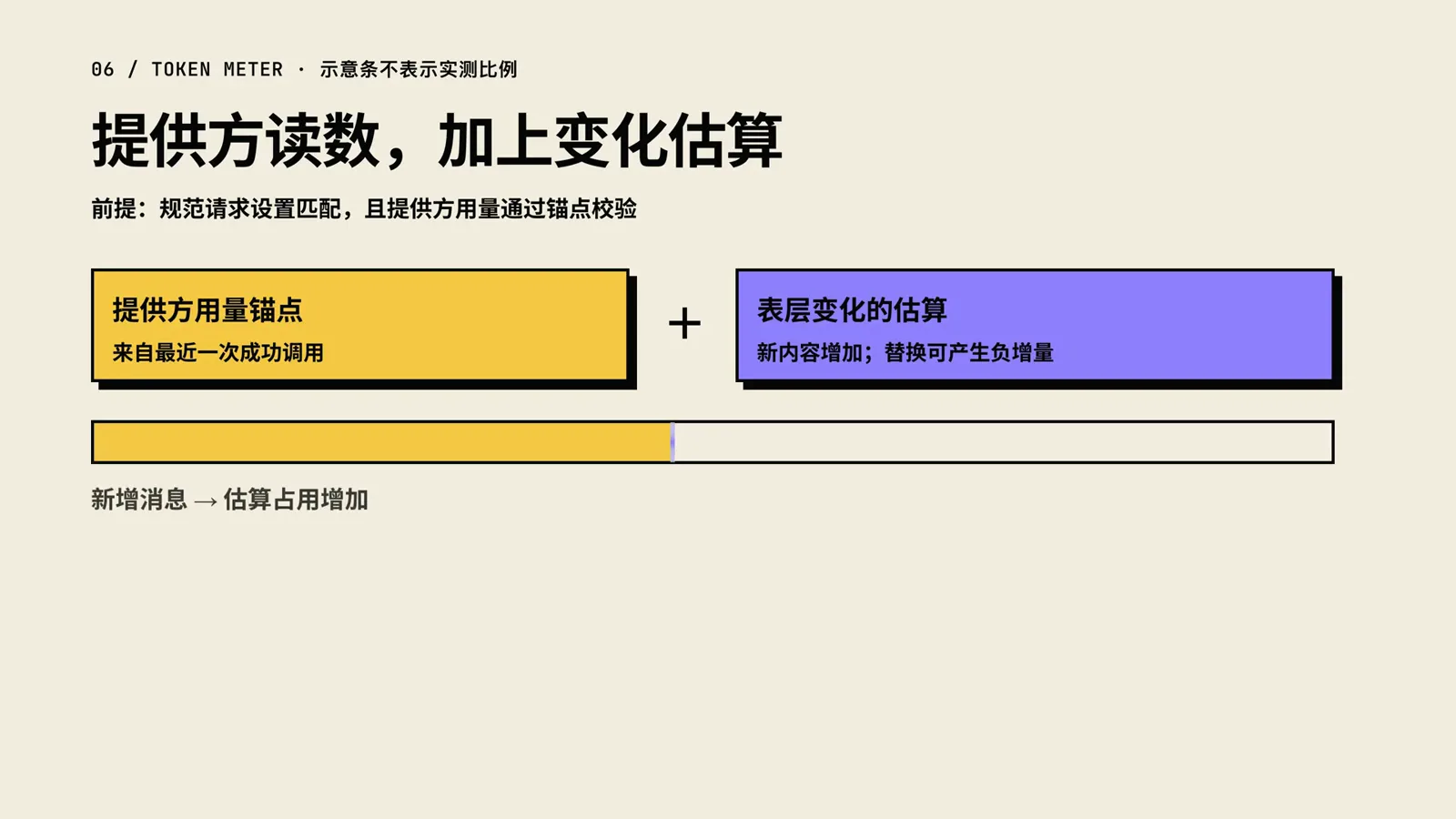 DeepSeek Harness’s token meter slide: provider usage as the anchor plus an estimate of surface changes, with a bar noting that new messages raise the estimated context pressure.