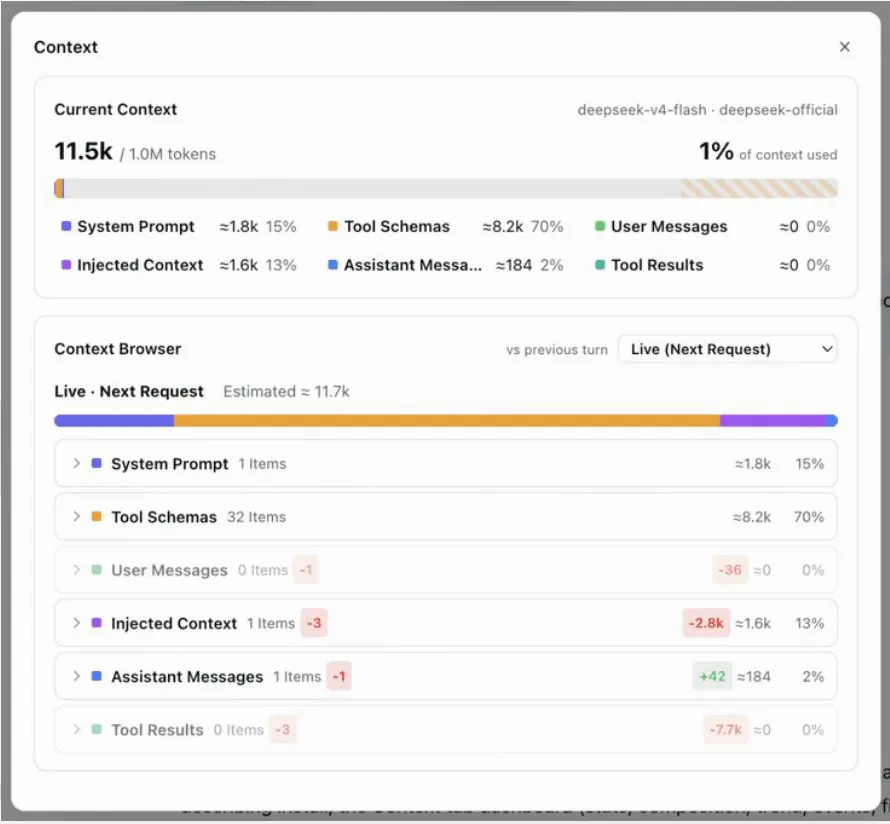 The dsh-context /context modal with Current Context at 11.5k of 1.0M tokens (1% used) split into six buckets, and a Context Browser list carrying signed per-turn delta badges: −36, −2.8k, +42 and −7.7k tokens. The dsh-context /context modal with Current Context at 11.5k of 1.0M tokens (1% used) split into six buckets, and a Context Browser list carrying signed per-turn delta badges: −36, −2.8k, +42 and −7.7k tokens.