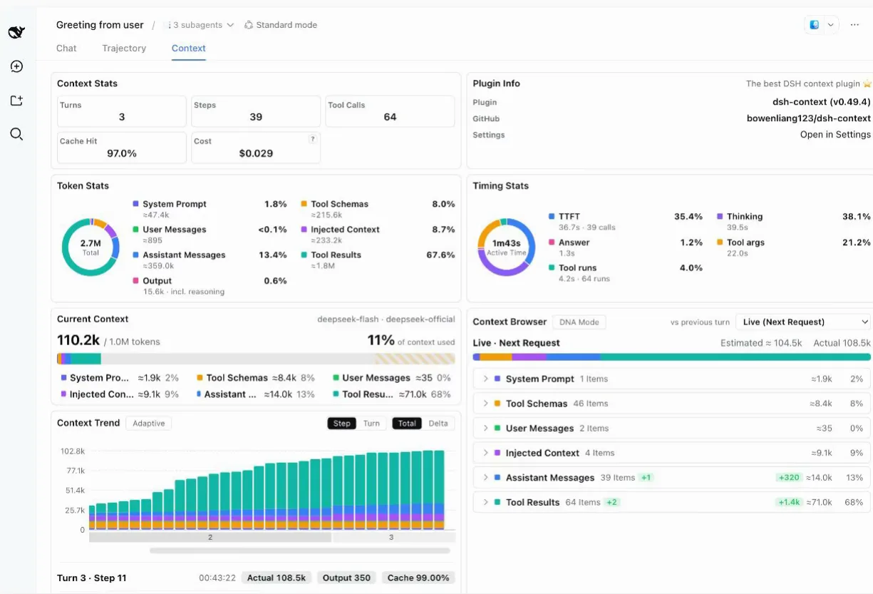 The dsh-context Context tab in DeepSeek Harness: Context Stats with 3 turns, 39 steps, 64 tool calls, 97.0% cache hit and $0.029 cost; a 2.7M-token Token Stats donut; a Timing Stats donut; Current Context at 110.2k of 1.0M tokens (11% used); a Context Trend bar chart and a Context Browser list, with the Plugin Info card reading dsh-context v0.49.4 and GitHub bowenliang123/dsh-context. The dsh-context Context tab in DeepSeek Harness: Context Stats with 3 turns, 39 steps, 64 tool calls, 97.0% cache hit and $0.029 cost; a 2.7M-token Token Stats donut; a Timing Stats donut; Current Context at 110.2k of 1.0M tokens (11% used); a Context Trend bar chart and a Context Browser list, with the Plugin Info card reading dsh-context v0.49.4 and GitHub bowenliang123/dsh-context.