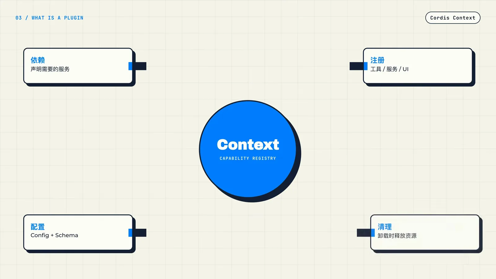 Cordis Context diagram from a DSH plugin tutorial, with callouts for declaring dependencies, registering tools and UI, Config + Schema, and uninstall cleanup Cordis Context diagram from a DSH plugin tutorial, with callouts for declaring dependencies, registering tools and UI, Config + Schema, and uninstall cleanup