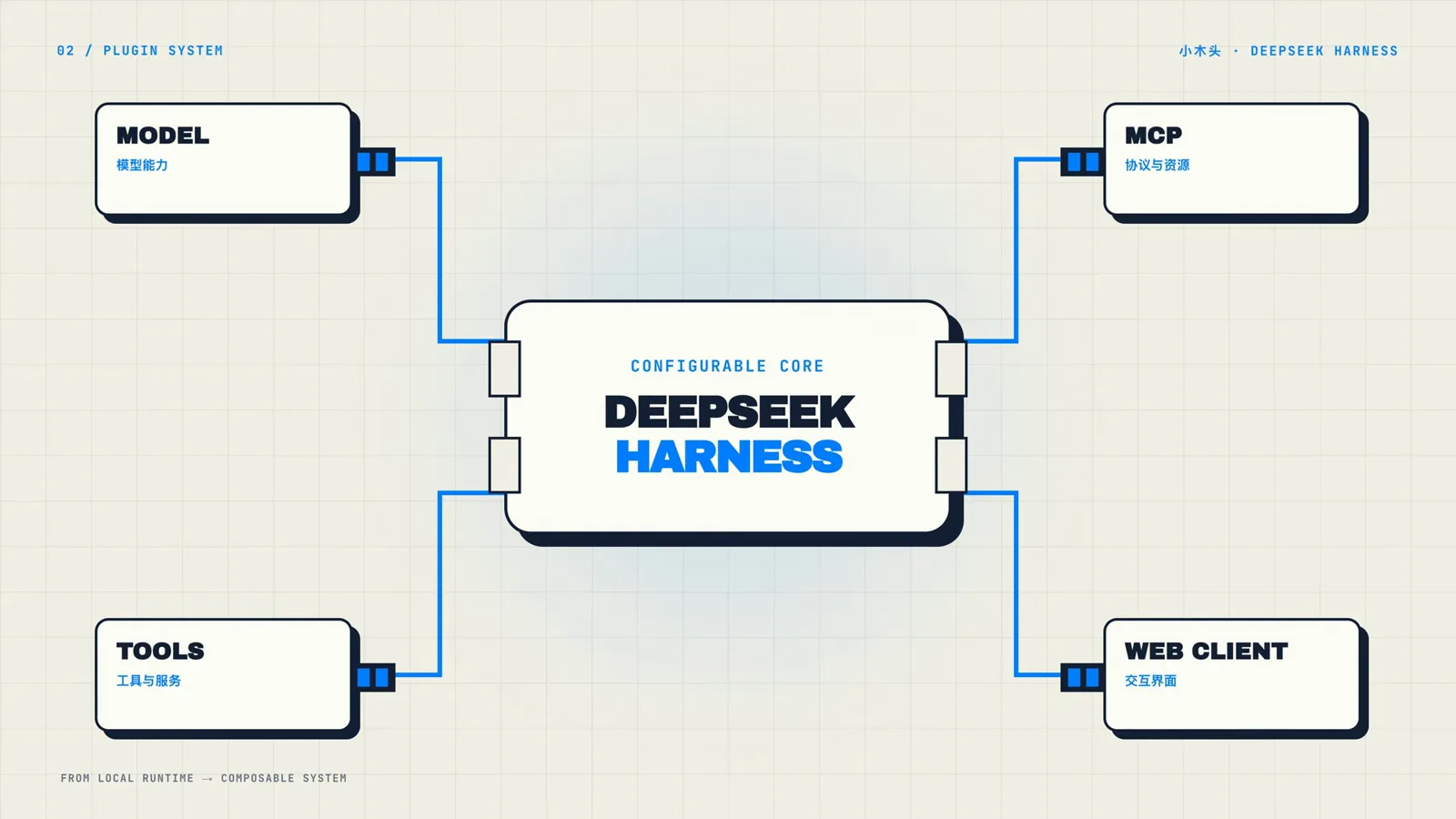 DeepSeek Harness architecture slide mapping the MODEL, TOOLS, MCP, and WEB CLIENT blocks that plug into the configurable core of DSH DeepSeek Harness architecture slide mapping the MODEL, TOOLS, MCP, and WEB CLIENT blocks that plug into the configurable core of DSH