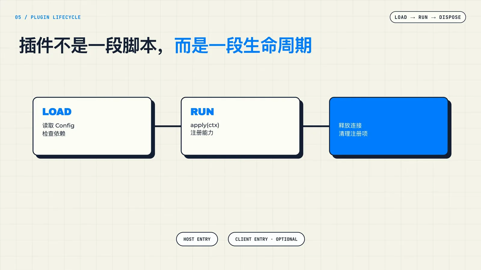 DSH plugin lifecycle slide with HOST ENTRY and CLIENT ENTRY · OPTIONAL chips below the LOAD, RUN, and DISPOSE stages DSH plugin lifecycle slide with HOST ENTRY and CLIENT ENTRY · OPTIONAL chips below the LOAD, RUN, and DISPOSE stages