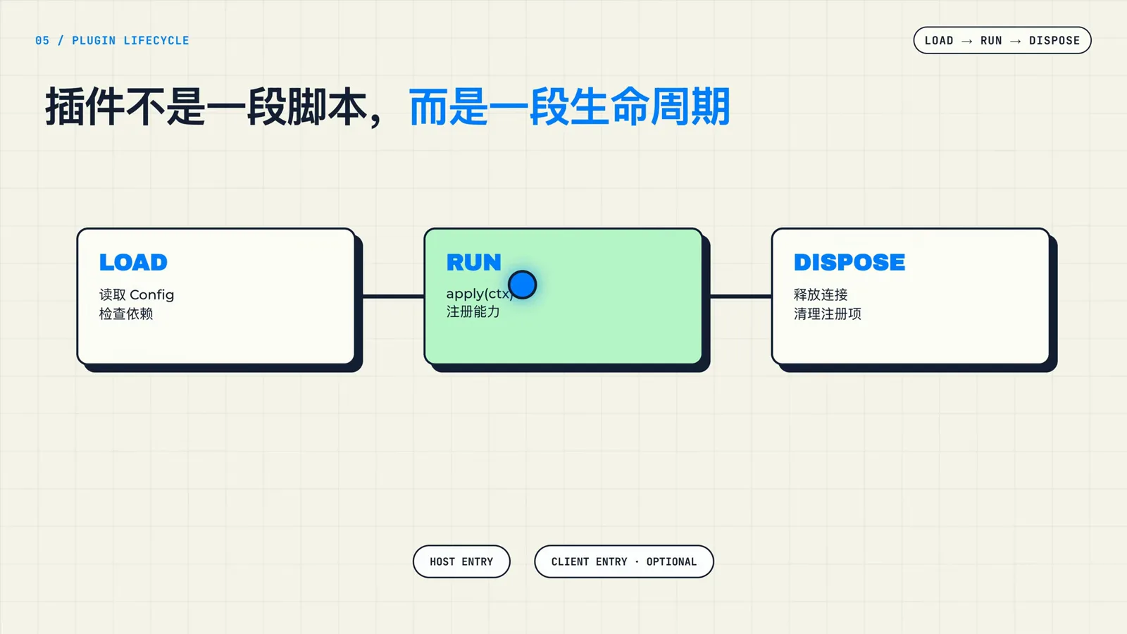 RUN stage highlighted in green on a DSH plugin lifecycle diagram, the moment apply(ctx) executes and registers the plugin's capabilities RUN stage highlighted in green on a DSH plugin lifecycle diagram, the moment apply(ctx) executes and registers the plugin's capabilities