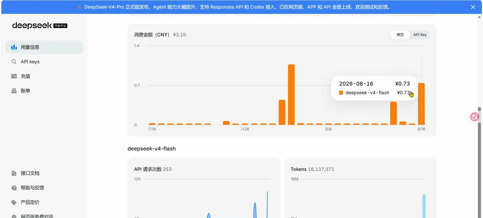 DeepSeek open-platform usage page after the completed analysis: ¥3.10 consumed across 353 API requests and 16,137,371 tokens for the month, with the August 16 bar highlighted at ¥0.73 on deepseek-v4-flash DeepSeek open-platform usage page after the completed analysis: ¥3.10 consumed across 353 API requests and 16,137,371 tokens for the month, with the August 16 bar highlighted at ¥0.73 on deepseek-v4-flash