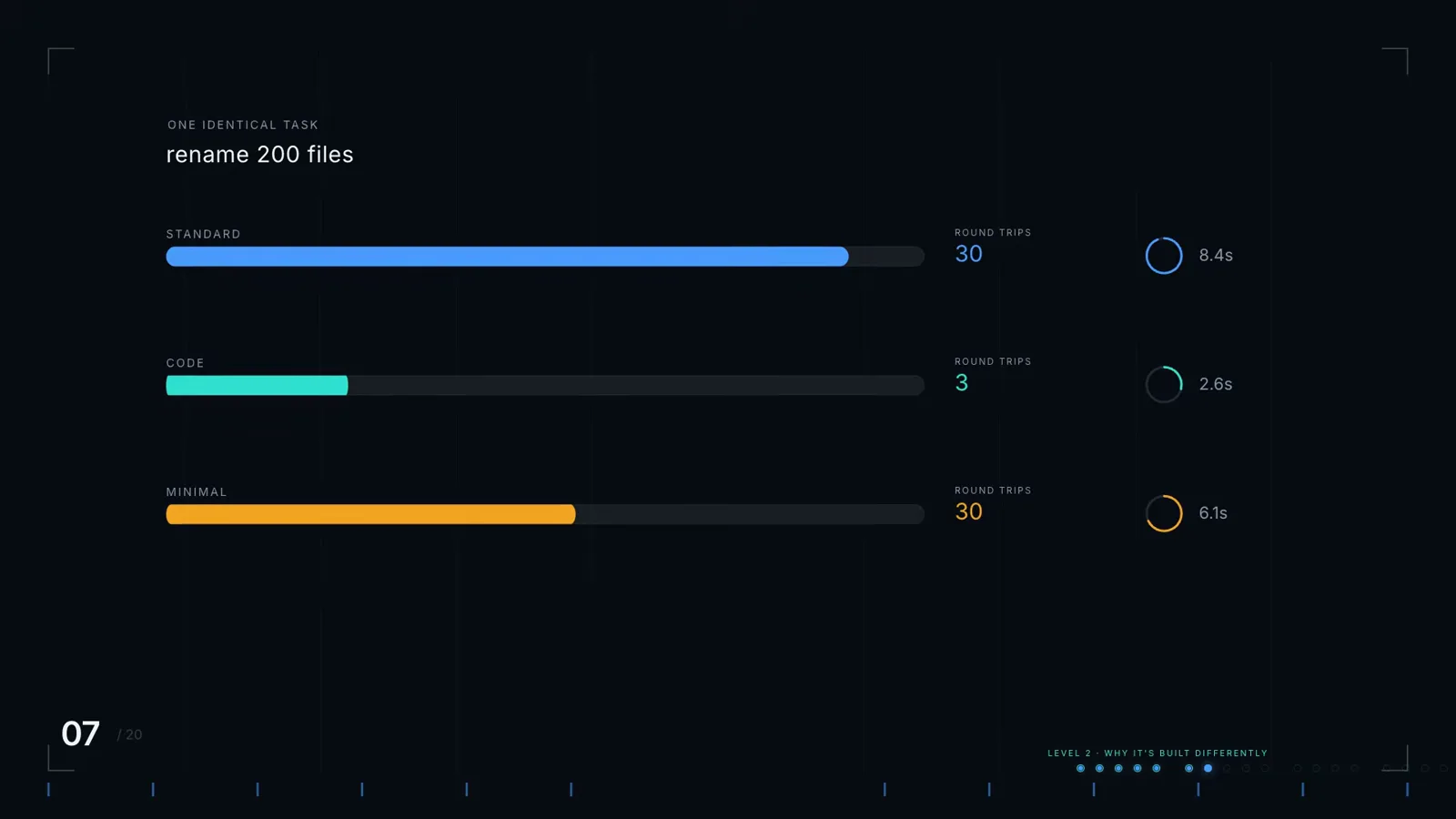 A DeepSeek Harness benchmark graphic for one identical task, renaming 200 files in 30 round trips on Standard mode versus 3 on Code mode. A DeepSeek Harness benchmark graphic for one identical task, renaming 200 files in 30 round trips on Standard mode versus 3 on Code mode.