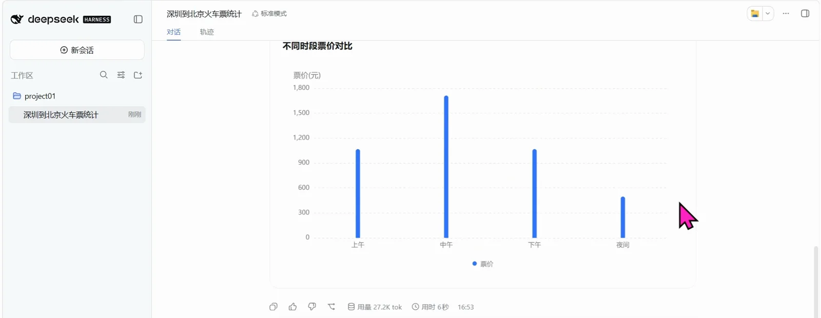 A generated bar chart titled 不同时段票价对比 comparing fares across 上午, 中午, 下午 and 夜间 on a 0–1,800 yuan axis, with the 票价 legend below.
