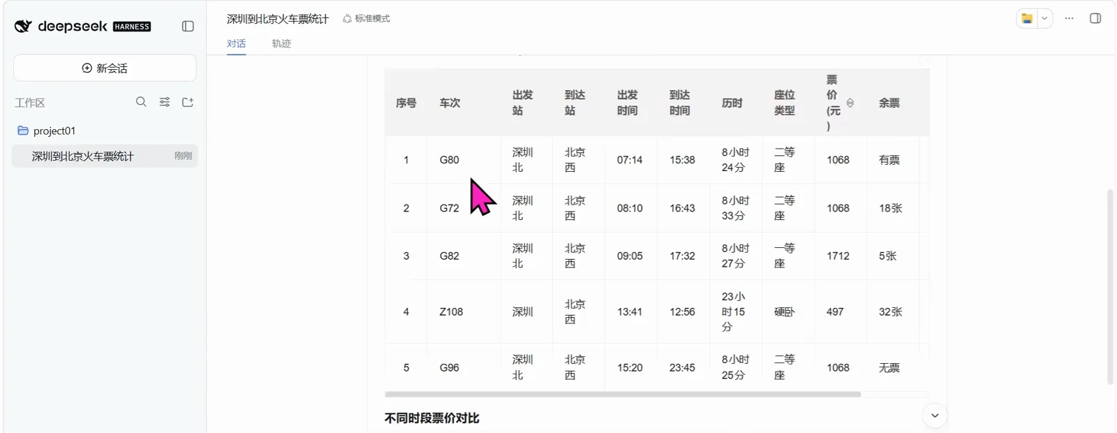 A five-row generated train table listing G80 through G96 with departure times, durations, seat classes, fares from 497 to 1712 and ticket counts, sortable by the 票价(元) column.