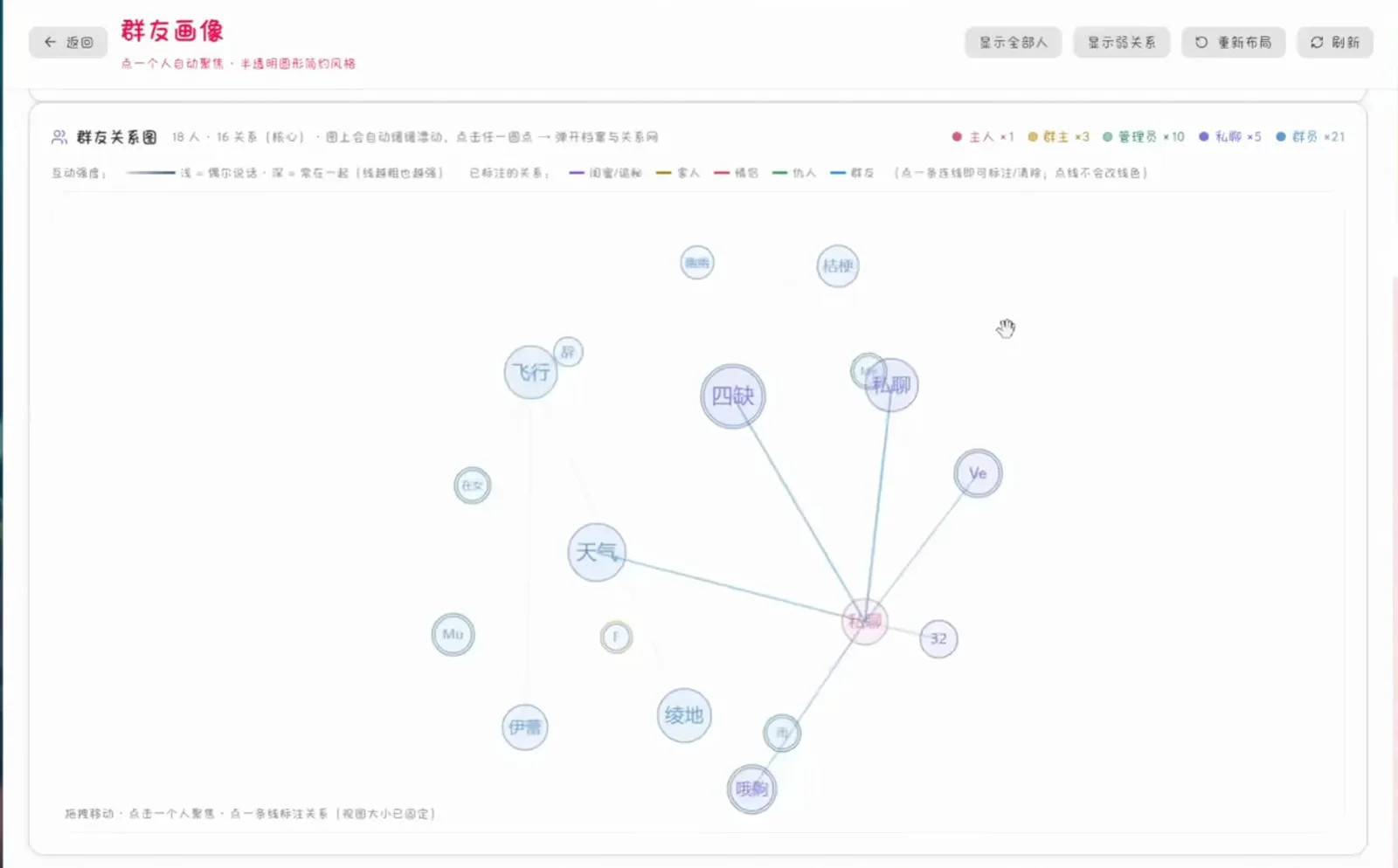 A group-member relationship graph plotting 18 people and 16 connections in one network, with an owner/admin/private-chat legend and line thickness encoding interaction strength A group-member relationship graph plotting 18 people and 16 connections in one network, with an owner/admin/private-chat legend and line thickness encoding interaction strength