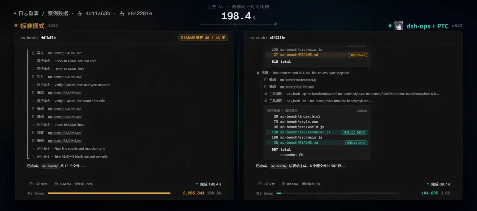 DeepSeek Harness log replay showing the finished side-by-side comparison: the standard-mode panel at 70 steps and 2,905,841 cumulative tokens next to the dsh-ops PTC panel at 3 steps and 104,835 tokens DeepSeek Harness log replay showing the finished side-by-side comparison: the standard-mode panel at 70 steps and 2,905,841 cumulative tokens next to the dsh-ops PTC panel at 3 steps and 104,835 tokens